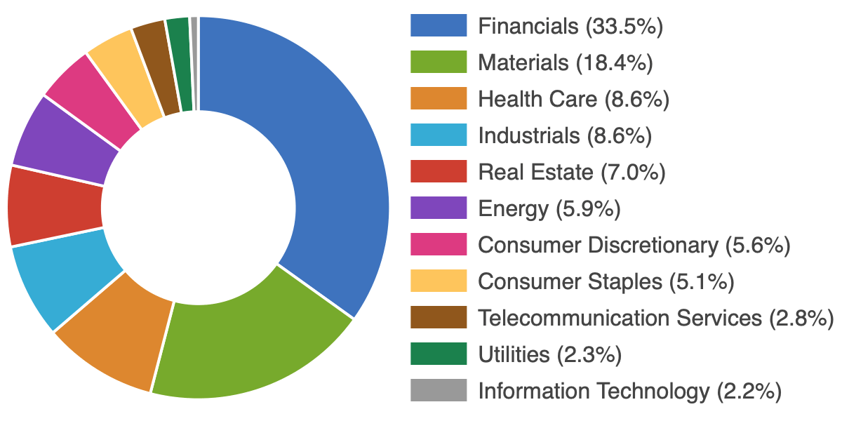 ASX100 Sectors